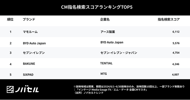 睡眠に悩む層とテレビを見る層がマッチ！指名検索スコアを伸ばす結果に
