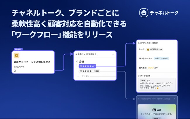 チャネルトークが、ブランドごとに柔軟性高く顧客対応を自動化できる「ワークフロー」機能をリリース