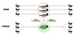 【専属便と共同配送のイメージ】