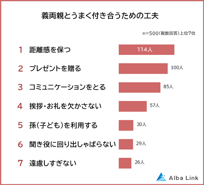 【義両親との関係は良い？うまく付き合うための工夫ランキング】既婚者500人アンケート調査