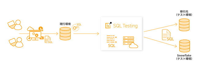 SQLテストソフトウェア「Insight SQL Testing」ver.4.1がリリース、分析ワークロードのSnowflakeへの移行にあたってのSQL互換性テストが可能に