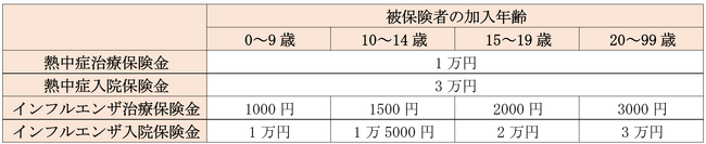 熱中症・インフルエンザ保障保険の販売開始