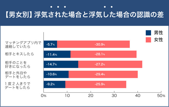 【浮気はどこから？】1163人に聞いた男女の浮気に関する意識調査│浮気される場合と自分が浮気する場合では、浮気の線引きに差があった！