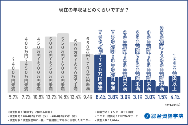 【建築士の資格取得や年収に関する実態調査】1,024人がアンケートに回答！建築士の４人に１人が年収700万円以上、約７割が現在の年収に満足していることが明らかに！