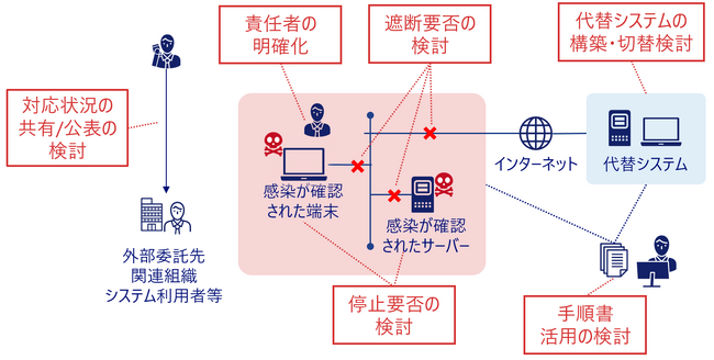 NRIセキュア、経営層が認識すべきサイバーセキュリティ対策に特化した研修プログラムを提供開始