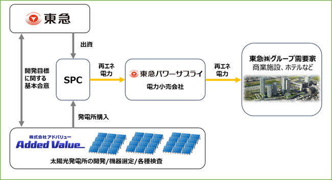東急(株)グループと(株)アドバリューが太陽光発電所開発に関する協業を開始