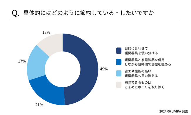 【暖房器具の電気代調査】冬の電気代を節約する効果的な方法は？