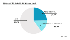 「子どもの就職先を見学したい」保護者が50％以上！【現役大学生の保護者による就職活動への関与に関する調査】