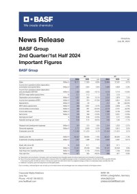 BASFグループ 2024年第2四半期: 特別項目控除前EBITDAは前年同期と同水準、2024年の見通しは変更なし