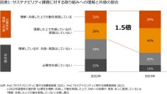 PwC Japanグループ、サステナビリティに関する消費者調査を発表
