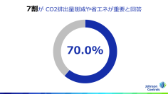 ジョンソンコントロールズ調査：快適性とサスティナビリティを両立する「環境配慮型オフィス」は働く意欲の向上に効果的であることが明らかに