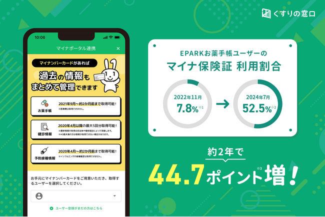 EPARKお薬手帳ユーザーの「マイナ保険証」利用割合が約2年で44.7ポイント増！マイナ連携機能が、セルフメディケーションへの貢献を期待され利用者増加