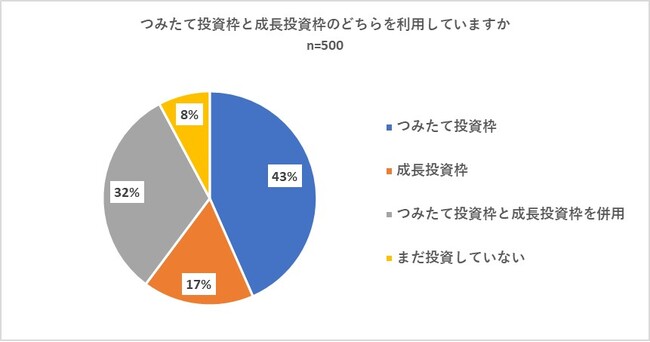 ＜調査＞スタート半年での新NISA利用の実態調査　投資先は個別株（日本株）が投資信託（全世界株）、投資信託（米国株）を抜きトップに