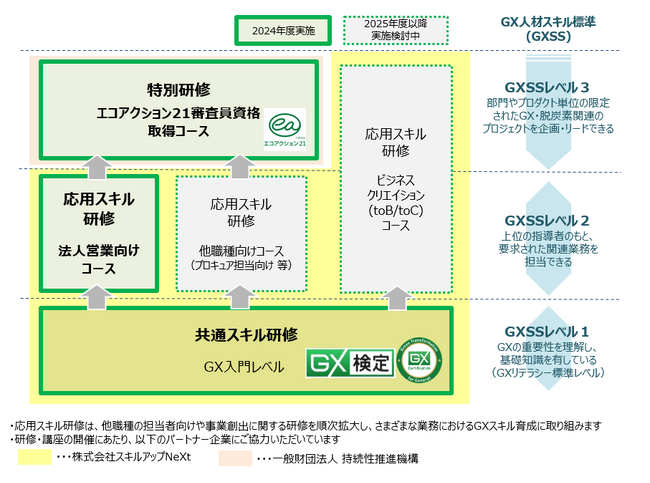 NTTドコモグループ、国内初、GXリーグ内で提唱された「GXスキル標準」に準拠した人材育成プログラムを導入