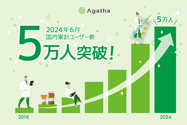 治験・臨床研究の文書管理クラウドサービス『Agatha』 利用者増加により、国内累計ユーザー数5万人を突破！