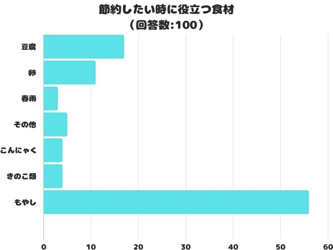 【調査レポート】「節約したい時に役立つ食材」はなに？1位は「もやし」でした！