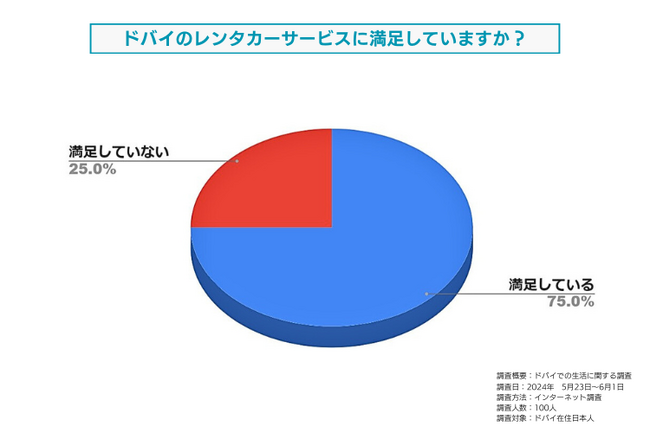 ドバイのレンタカーサービスに対する満足度についてドバイ在住日本人を対象に調査しました