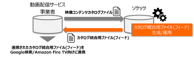 ソケッツ、動画配信サービスの売上拡大支援データを開発　映像コンテンツ特化型データフィードサービス提供開始のお知らせ