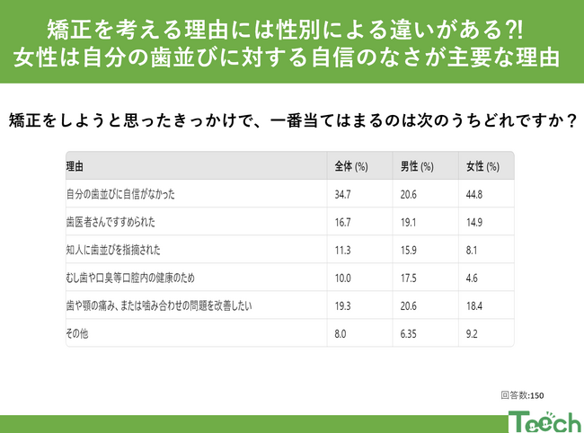 矯正を考える理由には性別による違いがある?!男女の違いが明らかに。