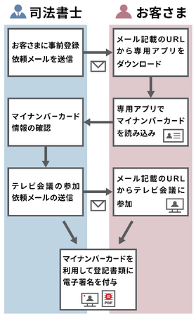 住宅ローンで「登記書類のオンライン・ペーパーレス対応」開始のお知らせ