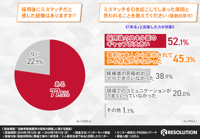 【整備工場経営者・人事担当者1025人に調査】7割が採用に課題を感じていると回答！整備士業界の採用活動における課題とは？