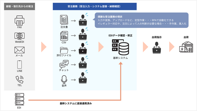 WEELと業務プロセスの自動化・効率化を支援するユーザックシステム、生成AIエージェントを活用した「受注業務AIエージェント」のPoCサービスを提供