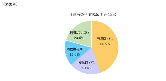 間もなく運用開始の”手形等の決済期限短縮”、企業への影響をアンケート調査！