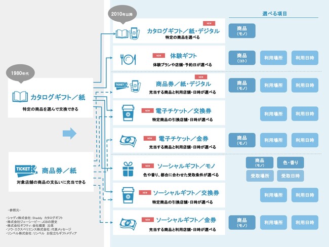 ＜ギフトモール　オンラインギフト総研＞「選べるギフト」の購入が前年より増加。「相手が利用条件を選べる」ことが魅力と70%以上が支持。