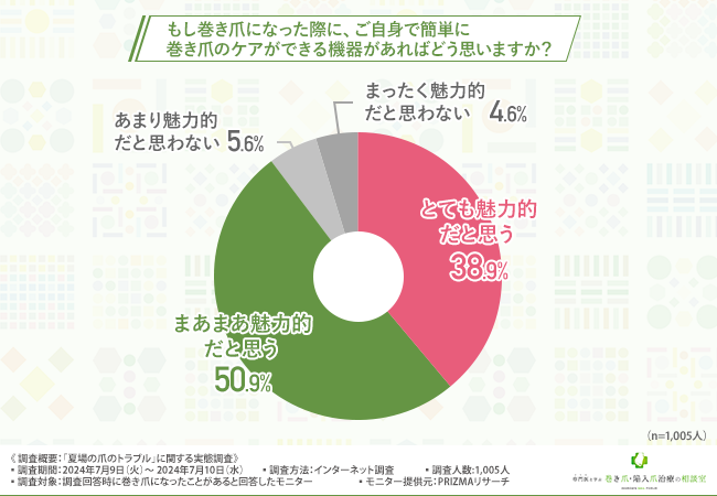 【夏場の爪のトラブル】7割の巻き爪経験者がサンダル履きは「正しい歩き方で歩かないと巻き爪の原因になる可能性があることを知らなかった」と回答。