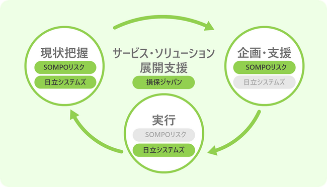 日立システムズ、損害保険ジャパン、ＳＯＭＰＯリスクマネジメントがお客さまのカーボンニュートラル推進をサポートするエコシステムの構築をめざした業務提携を開始