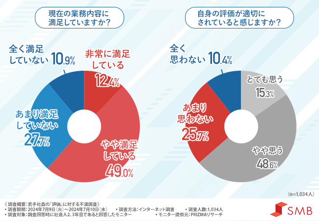 【若手社員の評価に対する不満調査】不満を感じる理由1位は『評価基準が不明確』7割以上が評価の可視化が必要と感じていることが明らかに！