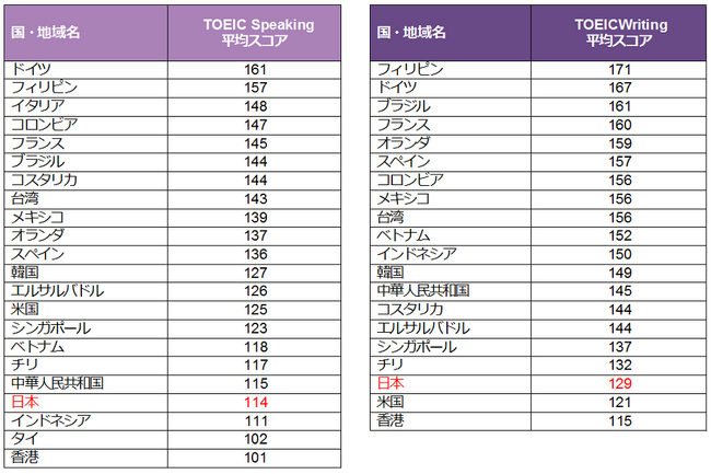 2023年TOEIC(R) Speaking & Writing Tests世界の国・地域別平均スコア発表　日本は、Speaking114点 / Writing129点