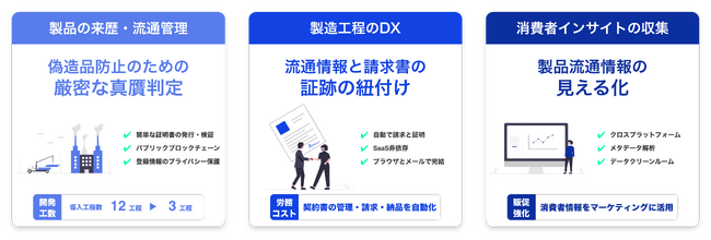 NFTやコンソーシアムブロックチェーンに替わるWeb3.0データベース「DxHyve」の実証実験開始