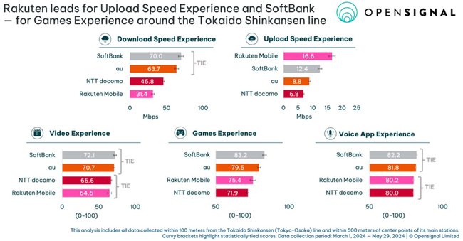 Opensignal、東海道新幹線周辺の モバイルネットワーク・エクスペリエンスを発表