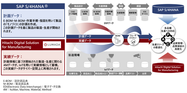 日立、生産計画と製造実績の差異をリアルタイムに可視化するソリューションのデモをSAPジャパンと共同で構築