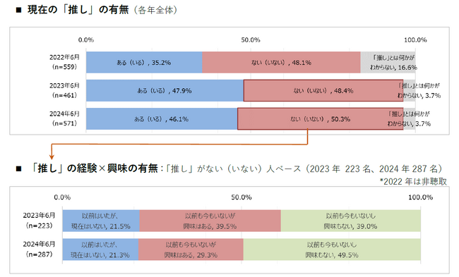 【50代以上女性の「推し」に関する意識・実態調査2024】「推し」あり（いる）率も「推し」への年間費用も昨年から横ばい