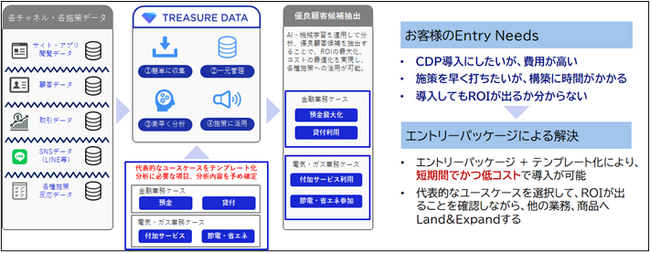NECとトレジャーデータ、「NECカスタマーインサイトサービス」エントリーパッケージ を提供開始