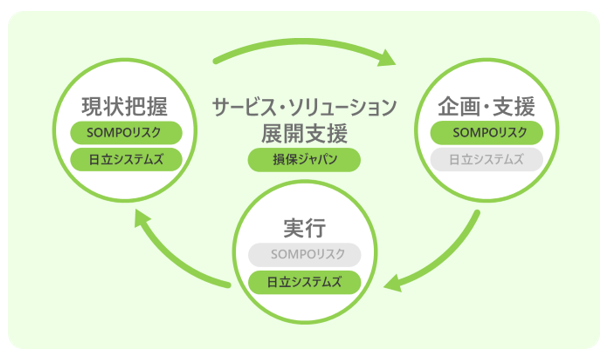 損害保険ジャパン、ＳＯＭＰＯリスクマネジメント、日立システムズがお客さまのカーボンニュートラル推進をサポートするエコシステムの構築をめざした業務提携を開始