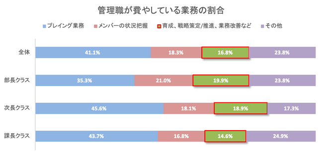 管理職300名、メンバー200名に聞いた「マネジメントに対する管理職とメンバーの意識調査（2/3）」
