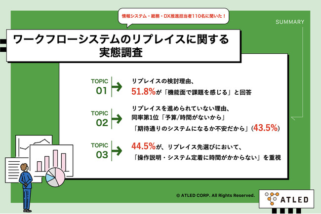 ワークフローシステムのリプレイス検討理由、「機能面で課題を実感」が51.8%で最多　一方、リプレイスへの準備は「予算/時間がない」「期待通りのシステムになるか不安」がネックに