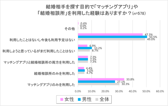 マッチングアプリ・結婚相談所の利用と周知に関するアンケート調査