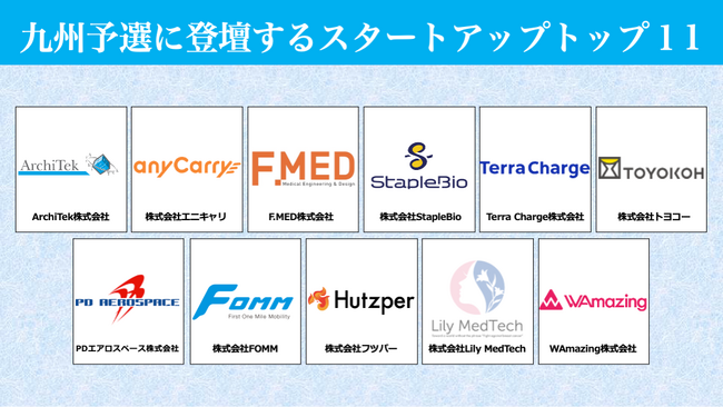 「スタートアップワールドカップ 2024 九州予選」　ファイナリスト１１社が決定！