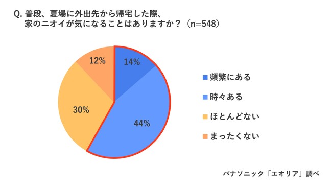 この夏、「1泊2日以上の外出の予定がある」45％「夏場に外出先から帰宅した際、家のニオイが気になる」58％ お盆休み前必見！エアコンのプロが教える長期休暇や普段の外出時のエアコン注意ポイント