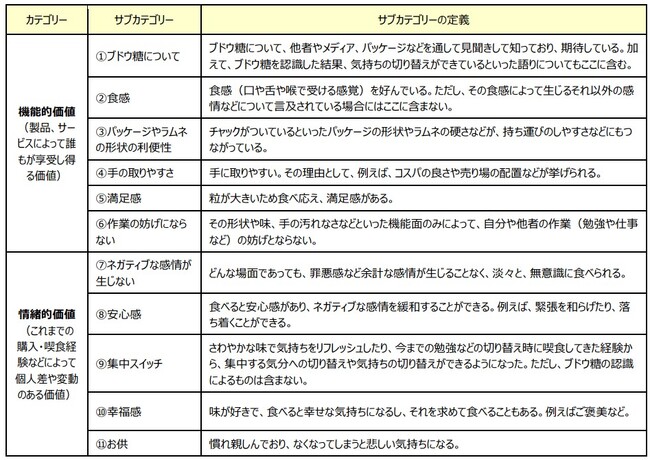 株式会社イデアラボとの共同研究森永ラムネにおける機能的※・情緒的価値に関する研究を実施森永ラムネが「集中スイッチ」や「安心感」といった情緒的価値をもたらす可能性