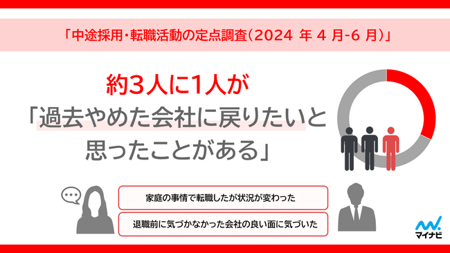 マイナビ、「中途採用・転職活動の定点調査（2024年4月-6月）」
