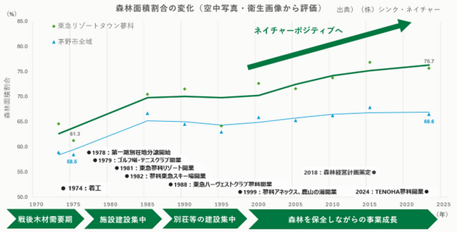 リゾート事業における「TNFDレポート(第3版)」公開
