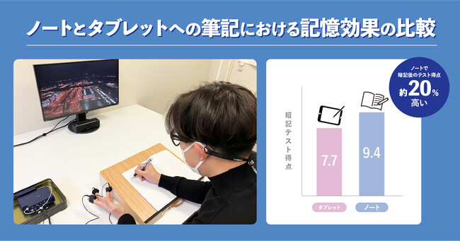 ノートはタブレットよりテスト得点が2割増！立命館大学と「ノートとタブレットへの筆記における記憶効果の比較」の共同研究を実施