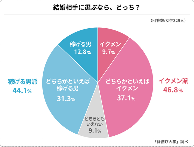 稼げる男性vsイクメン、結婚するならどっち？女性３２９人にアンケート調査を実施