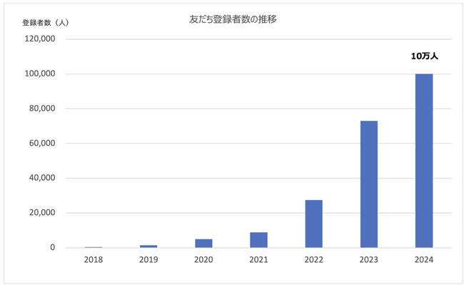 オンラインキャリアカウンセリングサービス、友だち登録者数が10万人を突破！