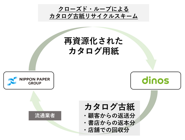 ディノスがカタログ用紙としてリサイクルのため、不要なカタログを店舗回収する試みをスタート